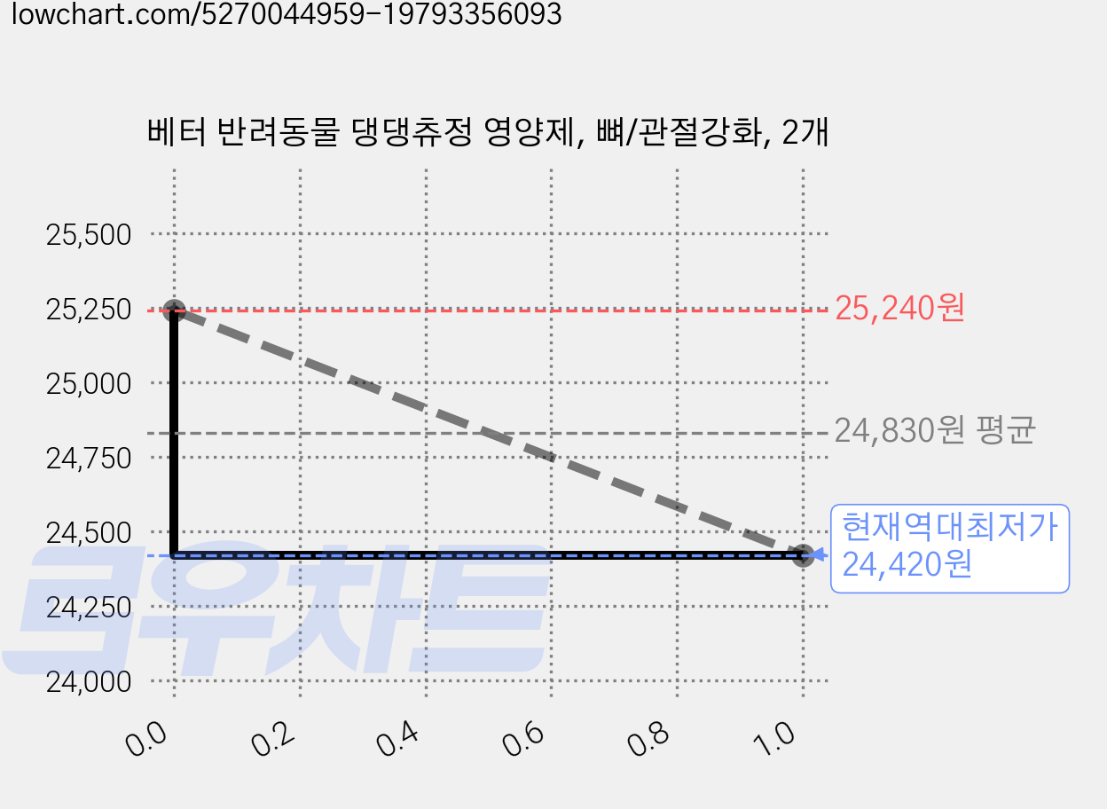 베터 반려동물 댕댕츄정 영양제, 뼈/관절강화, 2개 가격 변동 차트, 현재가 24,420원, 역대최저가
