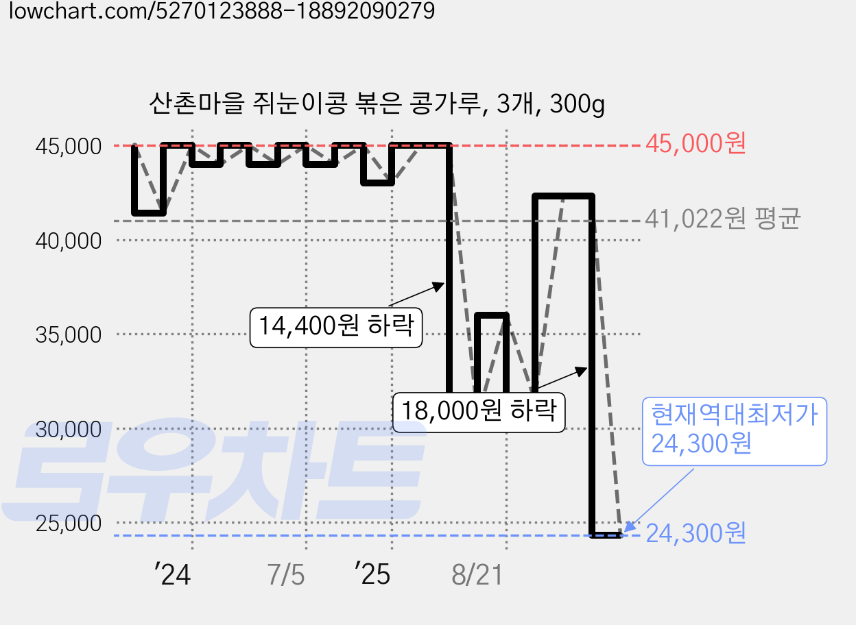 산촌마을 쥐눈이콩 볶은 콩가루, 3개, 300g 가격 변동 차트, 현재가 24,300원, 역대최저가