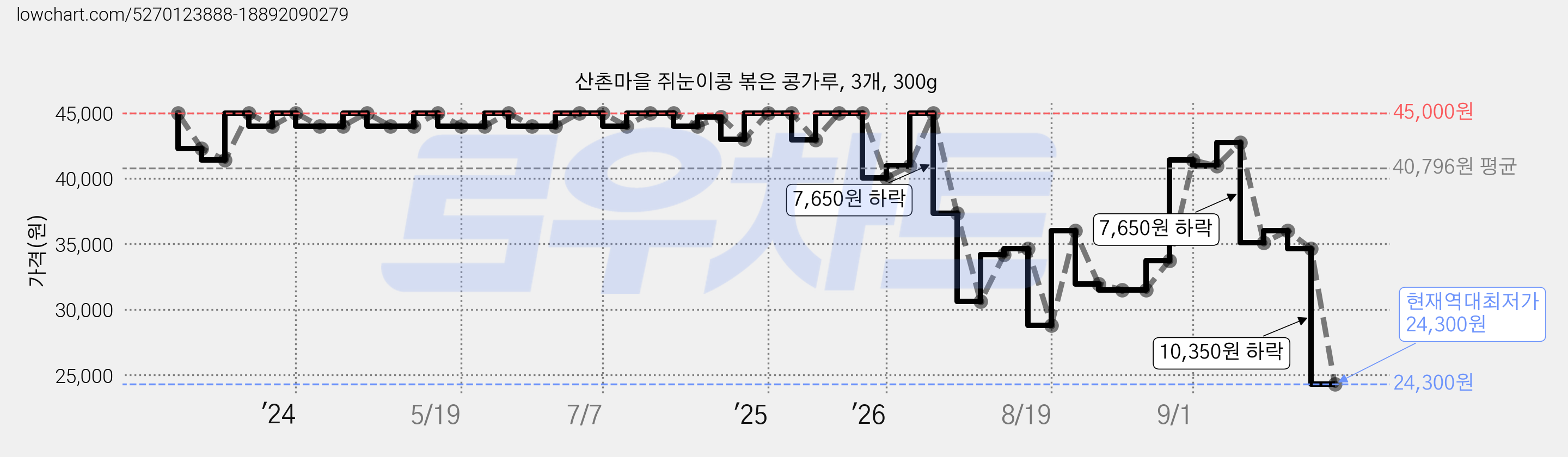산촌마을 쥐눈이콩 볶은 콩가루, 3개, 300g 가격 변동 차트, 현재가 24,300원, 역대최저가