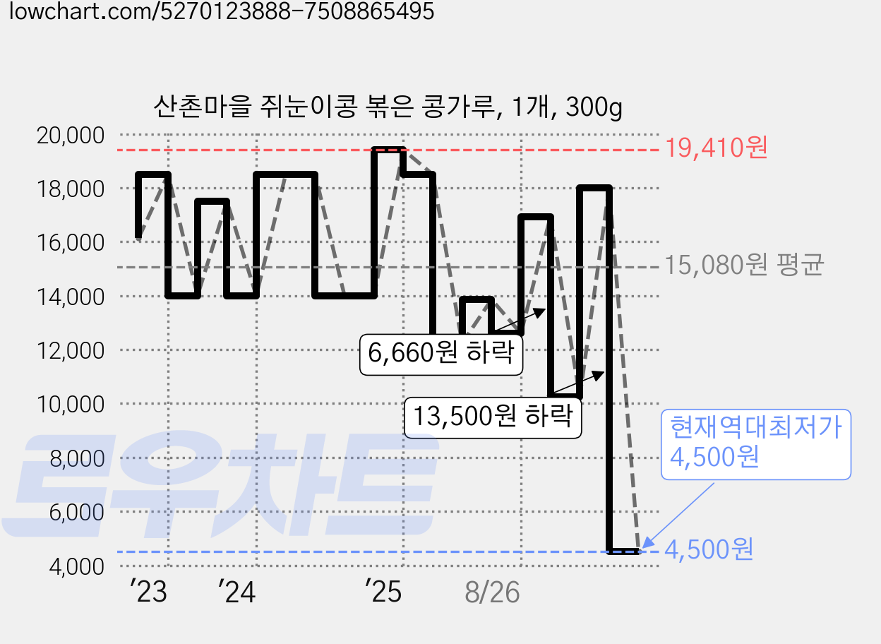 산촌마을 쥐눈이콩 볶은 콩가루, 1개, 300g 가격 변동 차트, 현재가 4,500원, 역대최저가