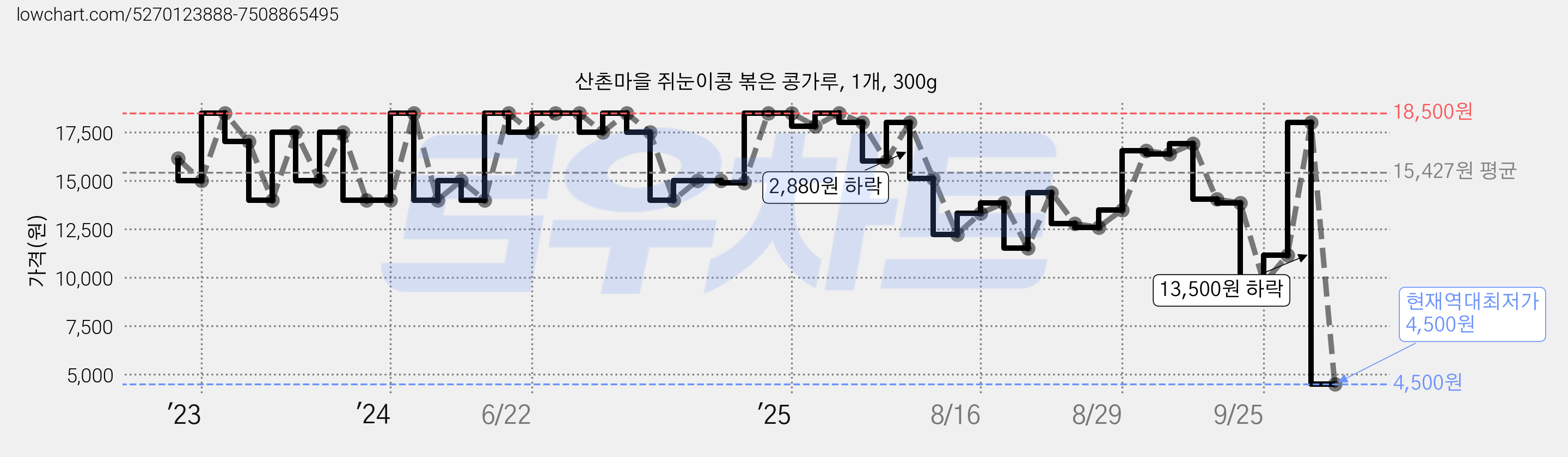 산촌마을 쥐눈이콩 볶은 콩가루, 1개, 300g 가격 변동 차트, 현재가 4,500원, 역대최저가