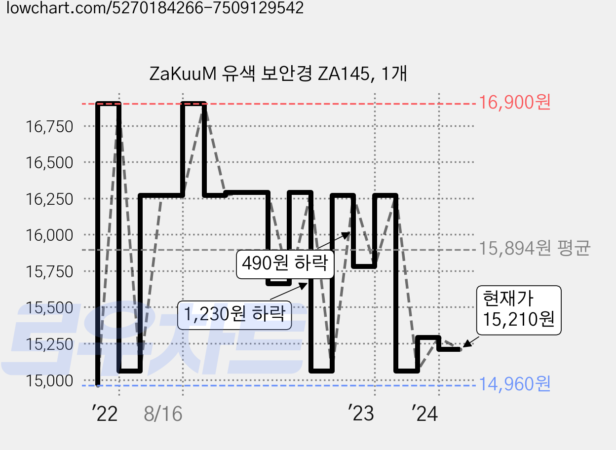 ZaKuuM 유색 보안경 ZA145, 1개 가격 변동 차트, 현재가 15,210원, 관측 최저가 13,920원