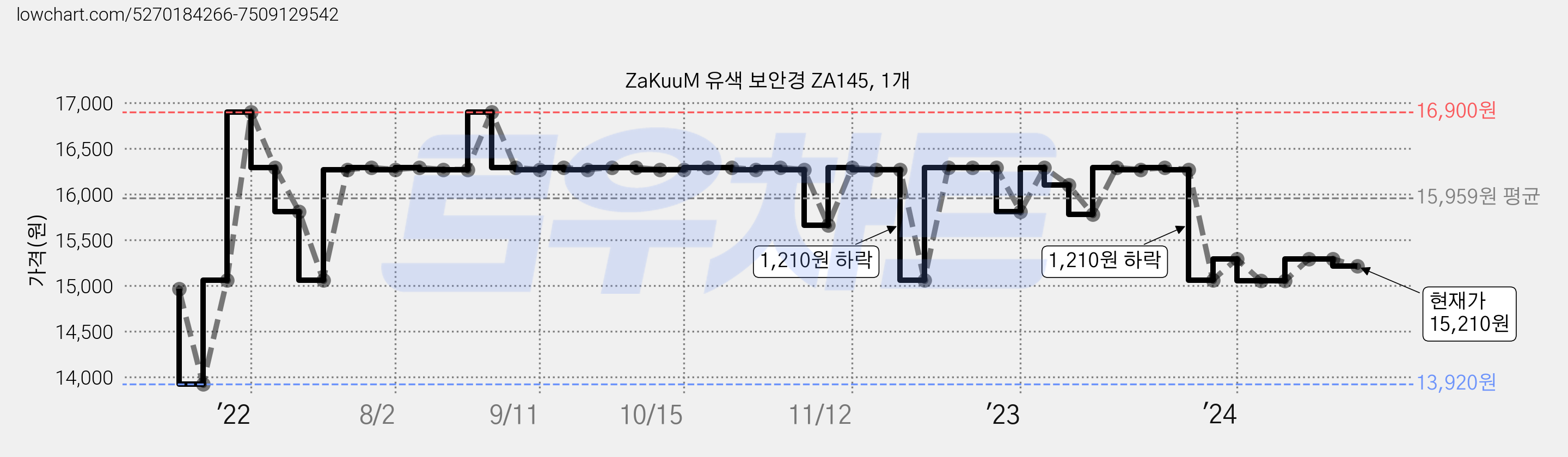 ZaKuuM 유색 보안경 ZA145, 1개 가격 변동 차트, 현재가 15,210원, 관측 최저가 13,920원