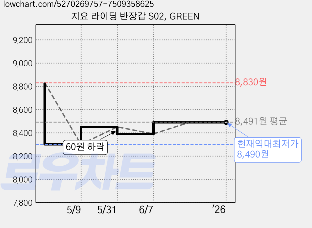 지요 라이딩 반장갑 S02, GREEN 가격 변동 차트, 현재가 8,490원, 역대최저가