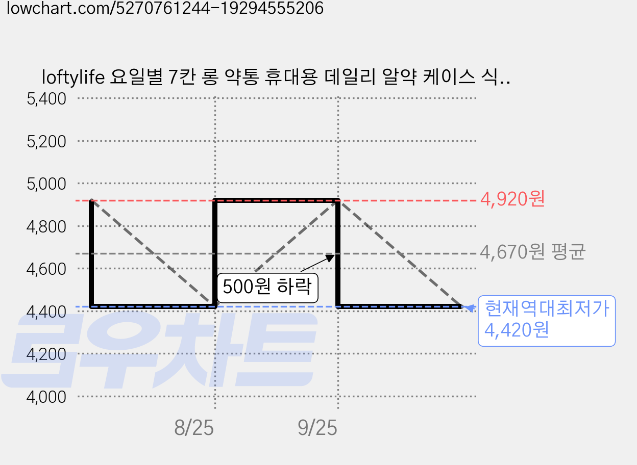 loftylife 요일별 7칸 롱 약통 휴대용 데일리 알약 케이스 식품용 소재 미니 약보관함, 1개 가격 변동 차트, 현재가 4,420원, 역대최저가