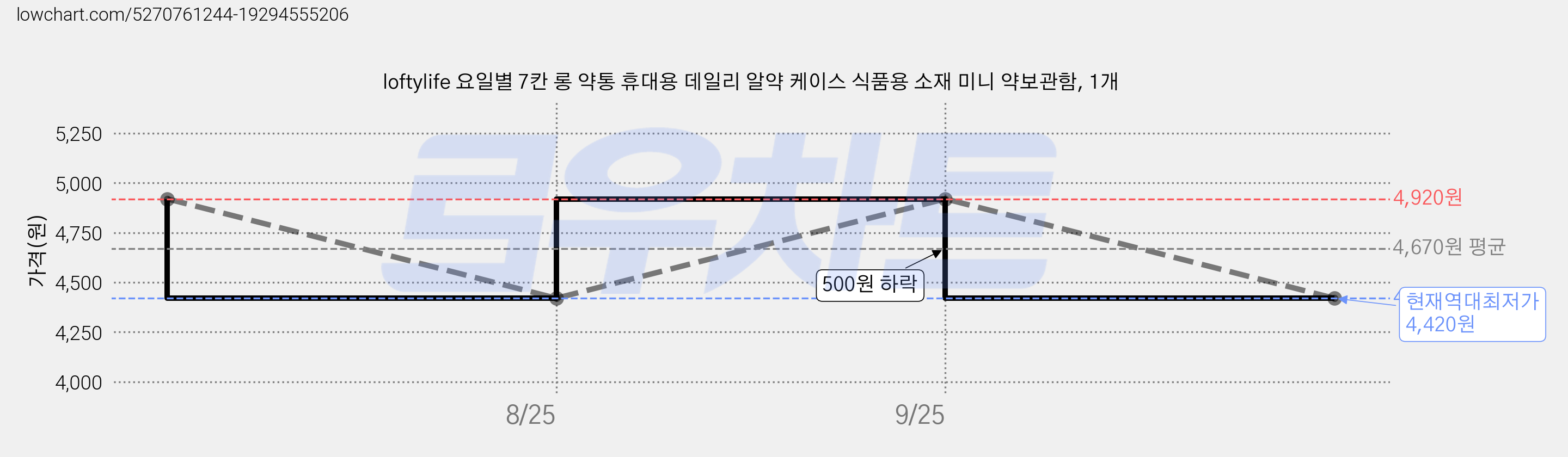 loftylife 요일별 7칸 롱 약통 휴대용 데일리 알약 케이스 식품용 소재 미니 약보관함, 1개 가격 변동 차트, 현재가 4,420원, 역대최저가