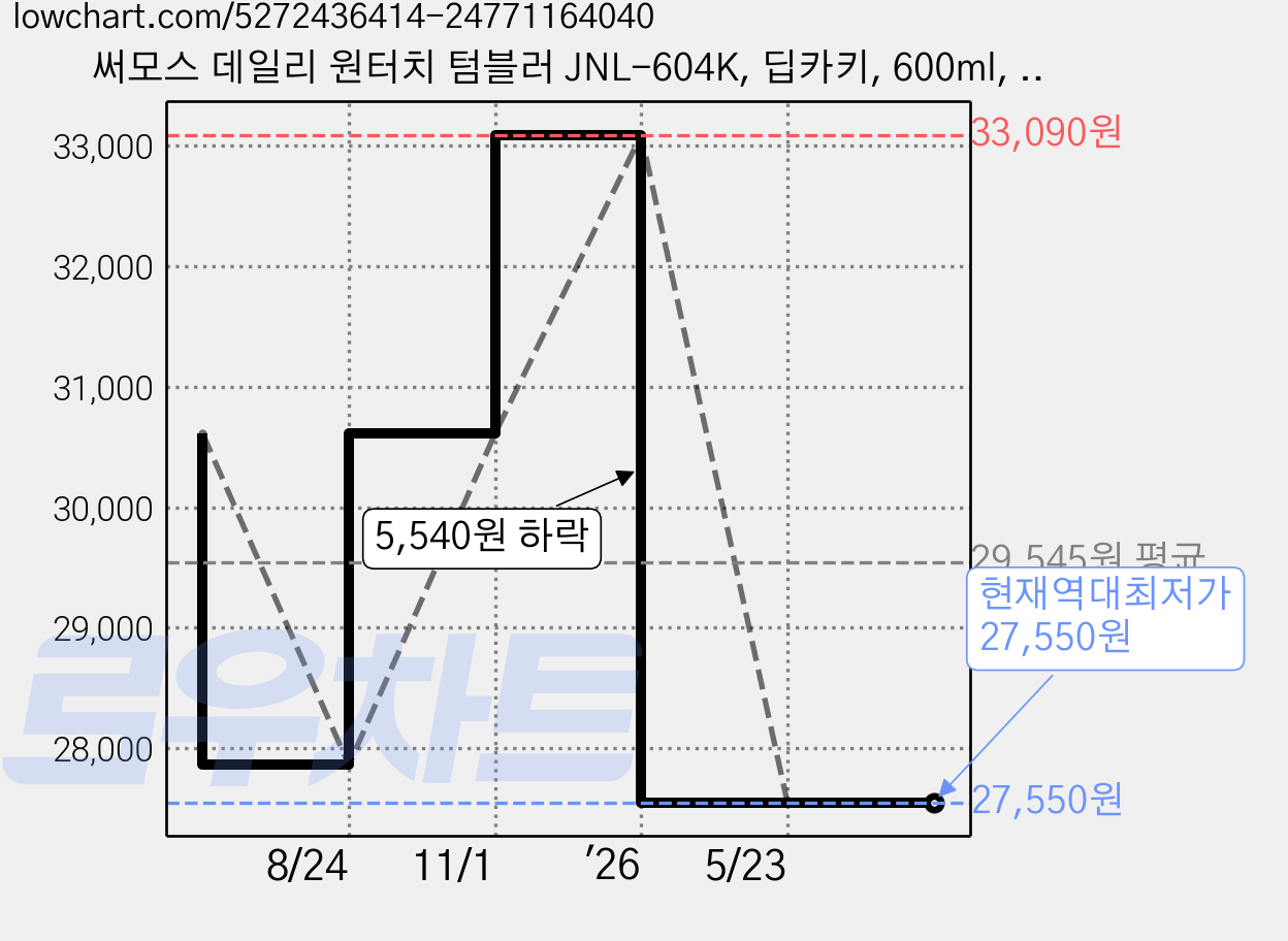 써모스 데일리 원터치 텀블러 JNL-604K, 딥카키, 600ml, 1개 가격 변동 차트, 현재가 27,550원, 역대최저가