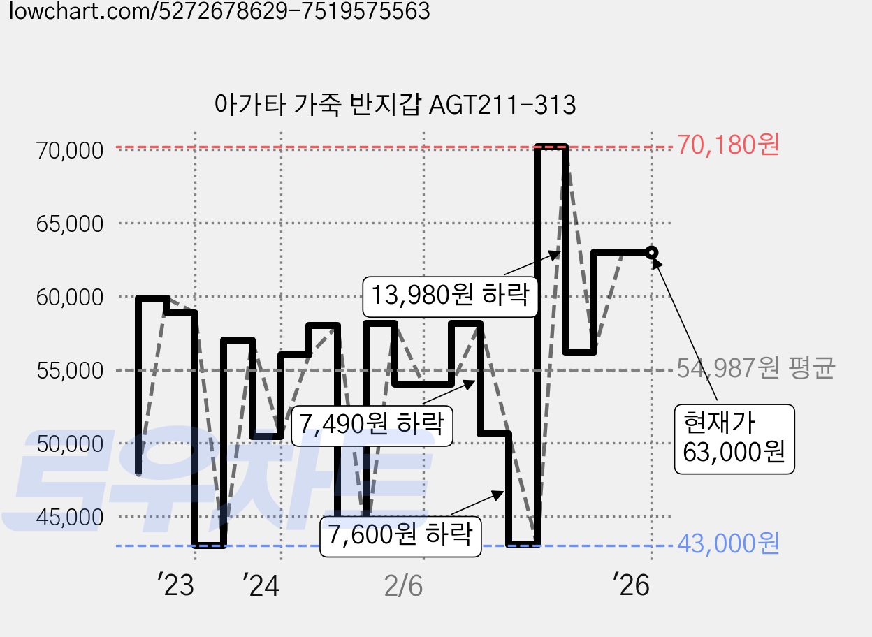 아가타 가죽 반지갑 AGT211-313 가격 변동 차트, 현재가 63,000원, 역대최저가