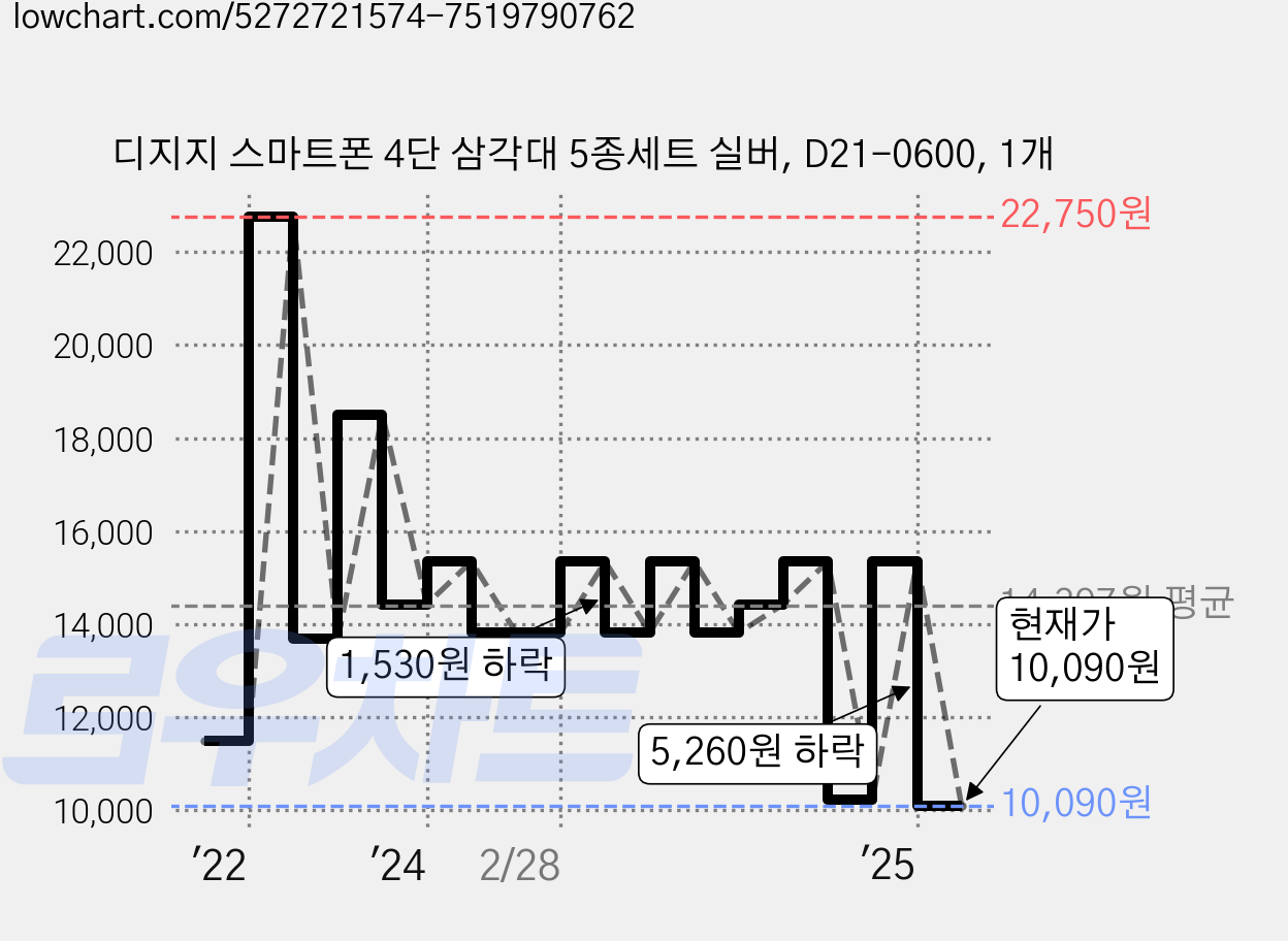 디지지 스마트폰 4단 삼각대 5종세트 실버, D21-0600, 1개 가격 변동 차트, 현재가 10,090원, 관측 최저가 9,680원