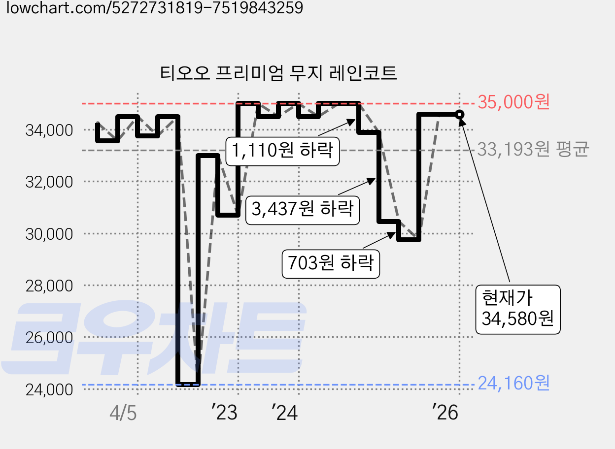 티오오 프리미엄 무지 레인코트 가격 변동 차트, 현재가 34,580원, 역대최저가