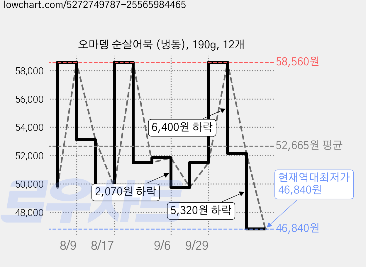 오마뎅 순살어묵 (냉동), 190g, 12개 가격 변동 차트, 현재가 46,840원, 역대최저가