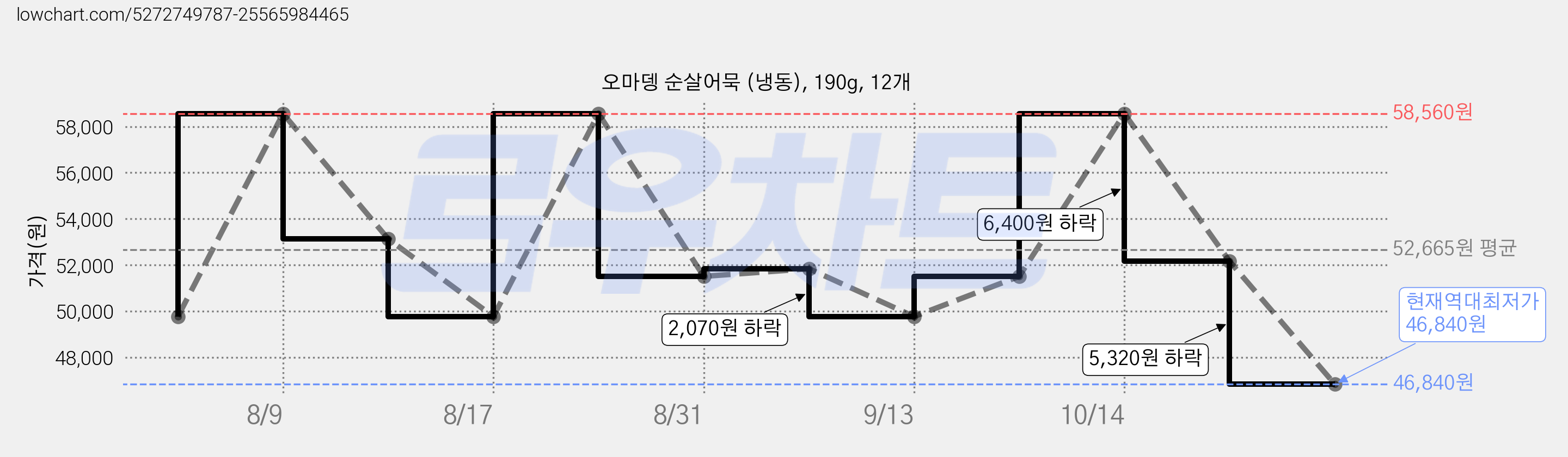 오마뎅 순살어묵 (냉동), 190g, 12개 가격 변동 차트, 현재가 46,840원, 역대최저가