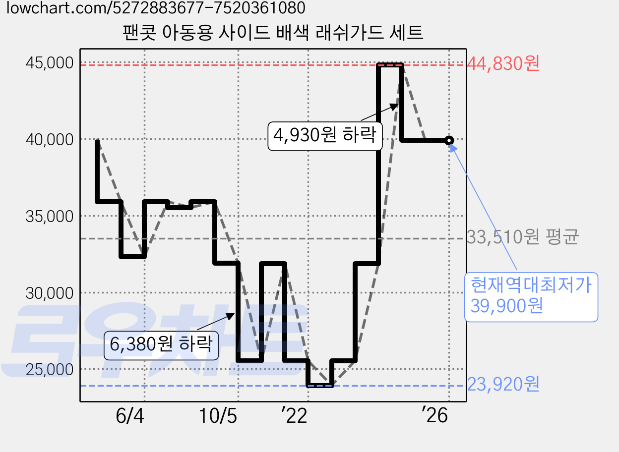 팬콧 아동용 사이드 배색 래쉬가드 세트 가격 변동 차트, 현재가 39,900원, 역대최저가