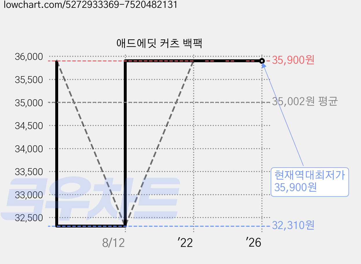 애드에딧 커츠 백팩 가격 변동 차트, 현재가 35,900원, 역대최저가