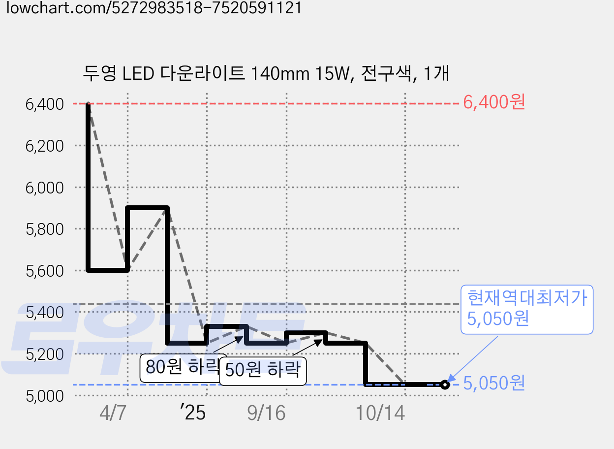 두영 LED 다운라이트 140mm 15W, 전구색, 1개 가격 변동 차트, 현재가 5,050원, 역대최저가