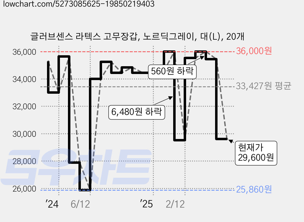 글러브센스 라텍스 고무장갑, 노르딕그레이, 대(L), 20개 가격 변동 차트, 현재가 29,600원, 관측 최저가 25,860원