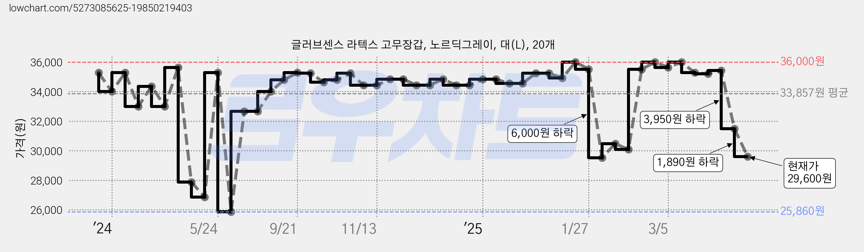 글러브센스 라텍스 고무장갑, 노르딕그레이, 대(L), 20개 가격 변동 차트, 현재가 29,600원, 관측 최저가 25,860원