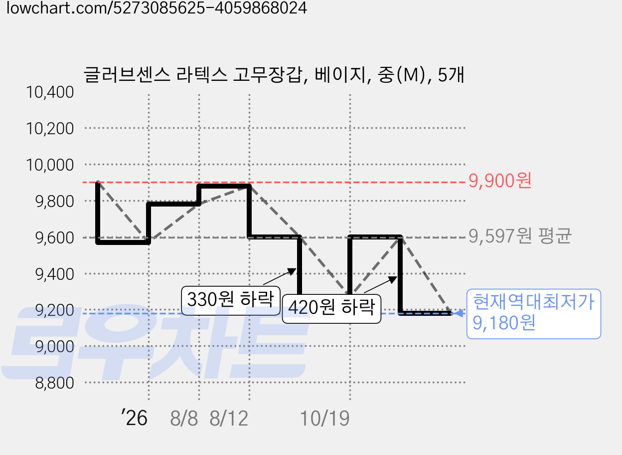 글러브센스 라텍스 고무장갑, 베이지, 중(M), 5개 가격 변동 차트, 현재가 9,180원, 역대최저가