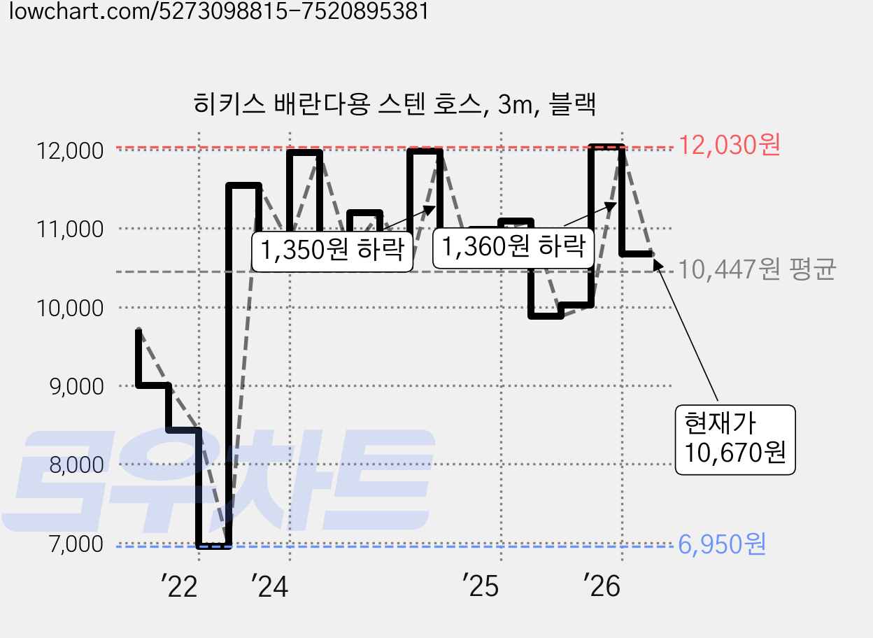히키스 배란다용 스텐 호스, 3m, 블랙 가격 변동 차트, 현재가 10,670원, 관측 최저가 6,950원