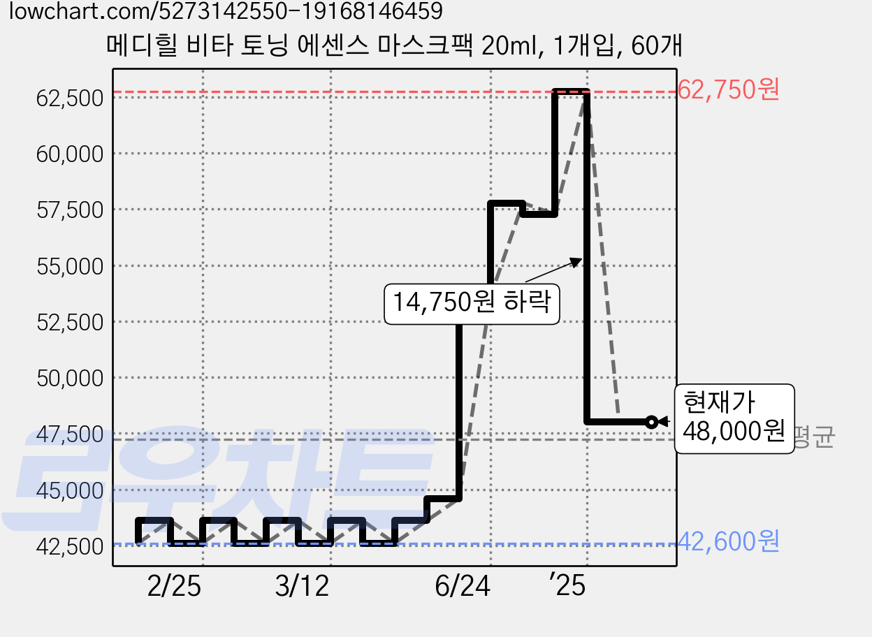 메디힐 비타 토닝 에센스 마스크팩 20ml, 1개입, 60개 가격 변동 차트, 현재가 48,000원, 관측 최저가 38,000원