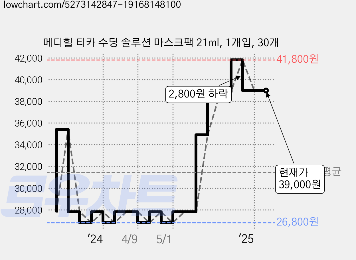 메디힐 티카 수딩 솔루션 마스크팩 21ml, 1개입, 30개 가격 변동 차트, 현재가 39,000원, 관측 최저가 24,800원