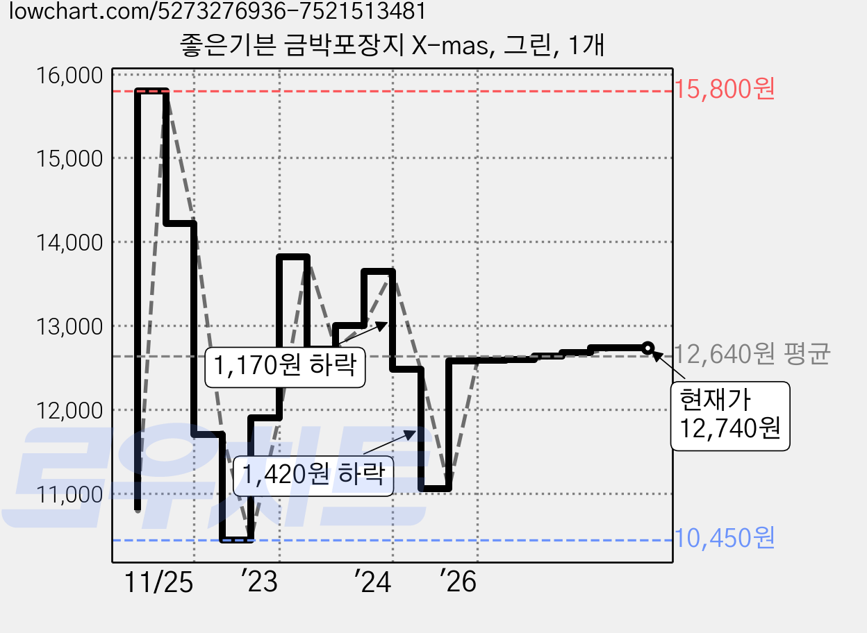 좋은기븐 금박포장지 X-mas, 그린, 1개 가격 변동 차트, 현재가 12,740원, 관측 최저가 10,450원