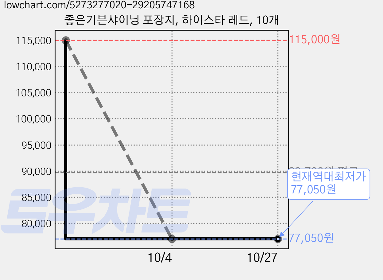 좋은기븐샤이닝 포장지, 하이스타 레드, 10개 가격 변동 차트, 현재가 77,050원, 역대최저가