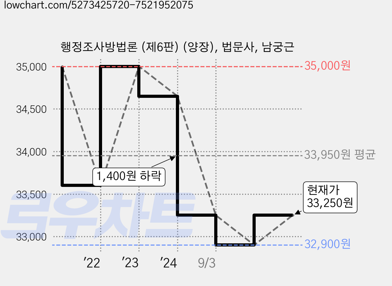 행정조사방법론 (제6판) (양장), 법문사, 남궁근 가격 변동 차트, 현재가 33,250원, 관측 최저가 32,900원