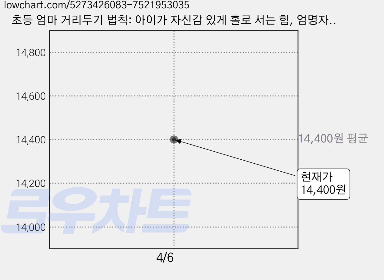 초등 엄마 거리두기 법칙: 아이가 자신감 있게 홀로 서는 힘, 엄명자, 다산에듀 가격 변동 차트, 현재가 14,400원