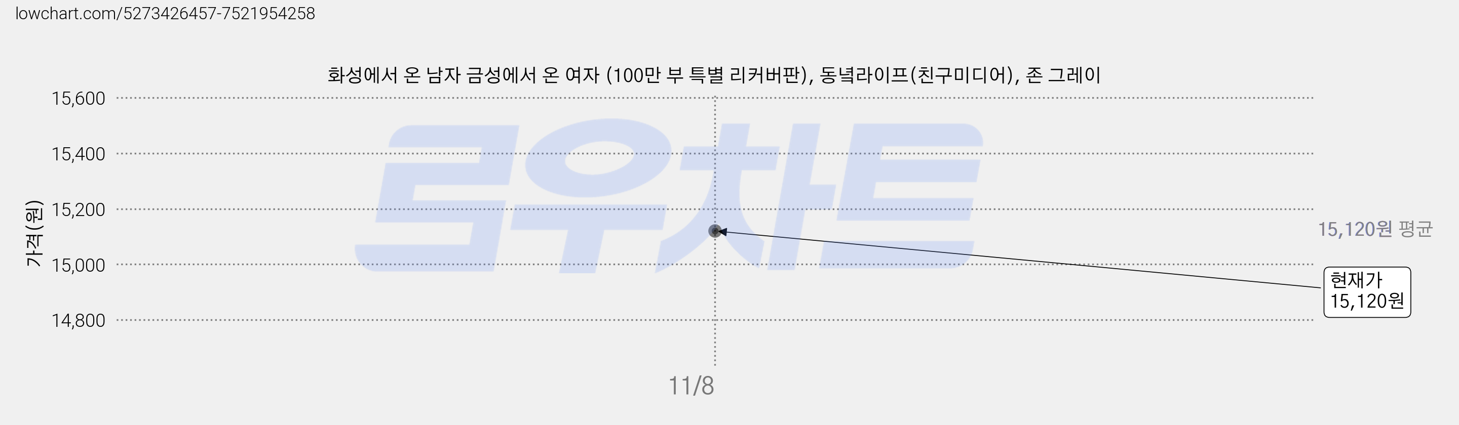화성에서 온 남자 금성에서 온 여자 (100만 부 특별 리커버판), 동녘라이프(친구미디어), 존 그레이 가격 변동 차트, 현재가 15,120원