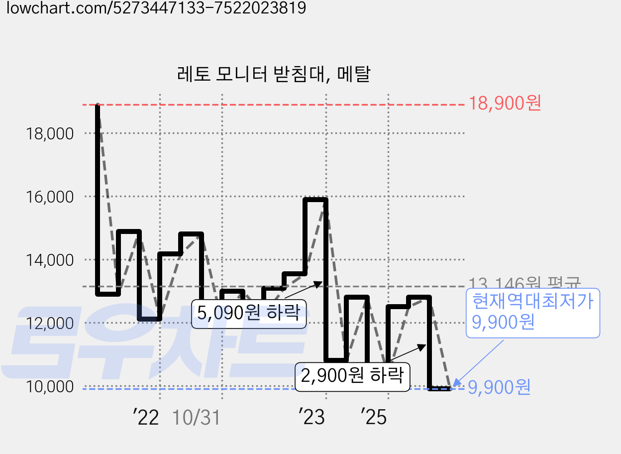 레토 모니터 받침대, 메탈 가격 변동 차트, 현재가 9,900원, 역대최저가