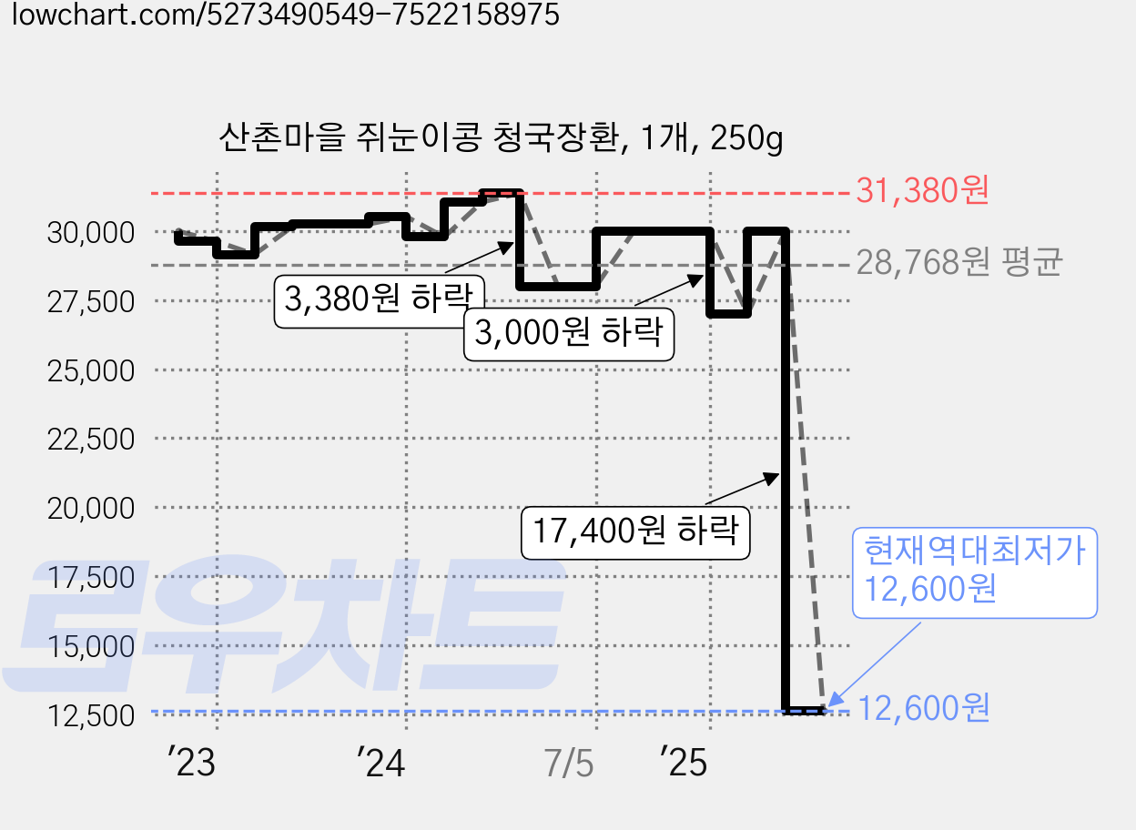 산촌마을 쥐눈이콩 청국장환, 1개, 250g 가격 변동 차트, 현재가 12,600원, 역대최저가