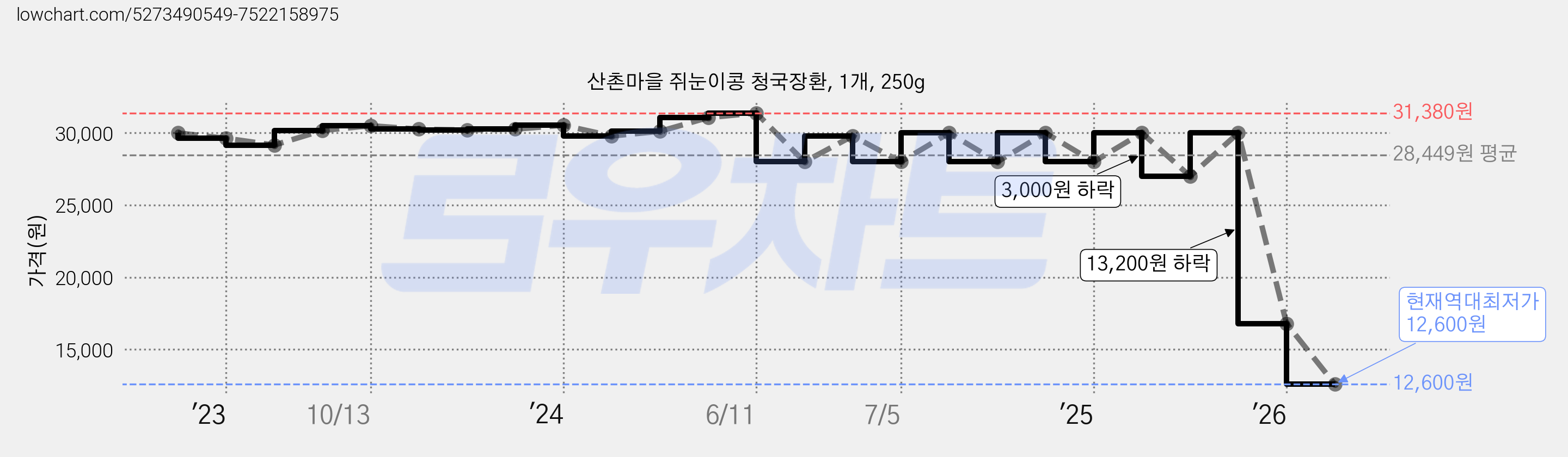 산촌마을 쥐눈이콩 청국장환, 1개, 250g 가격 변동 차트, 현재가 12,600원, 역대최저가