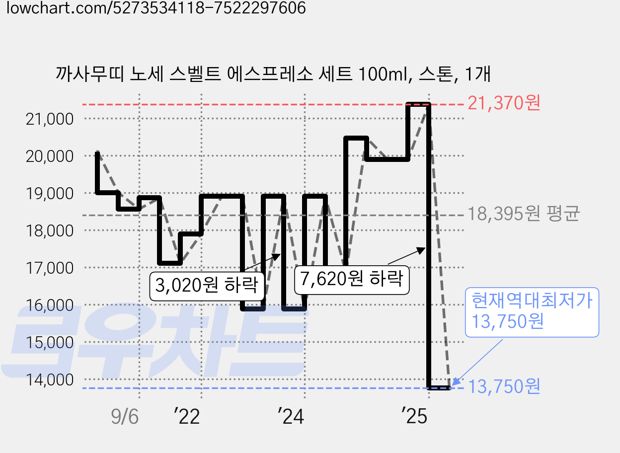 까사무띠 노세 스벨트 에스프레소 세트 100ml, 스톤, 1개 가격 변동 차트, 현재가 13,750원, 역대최저가