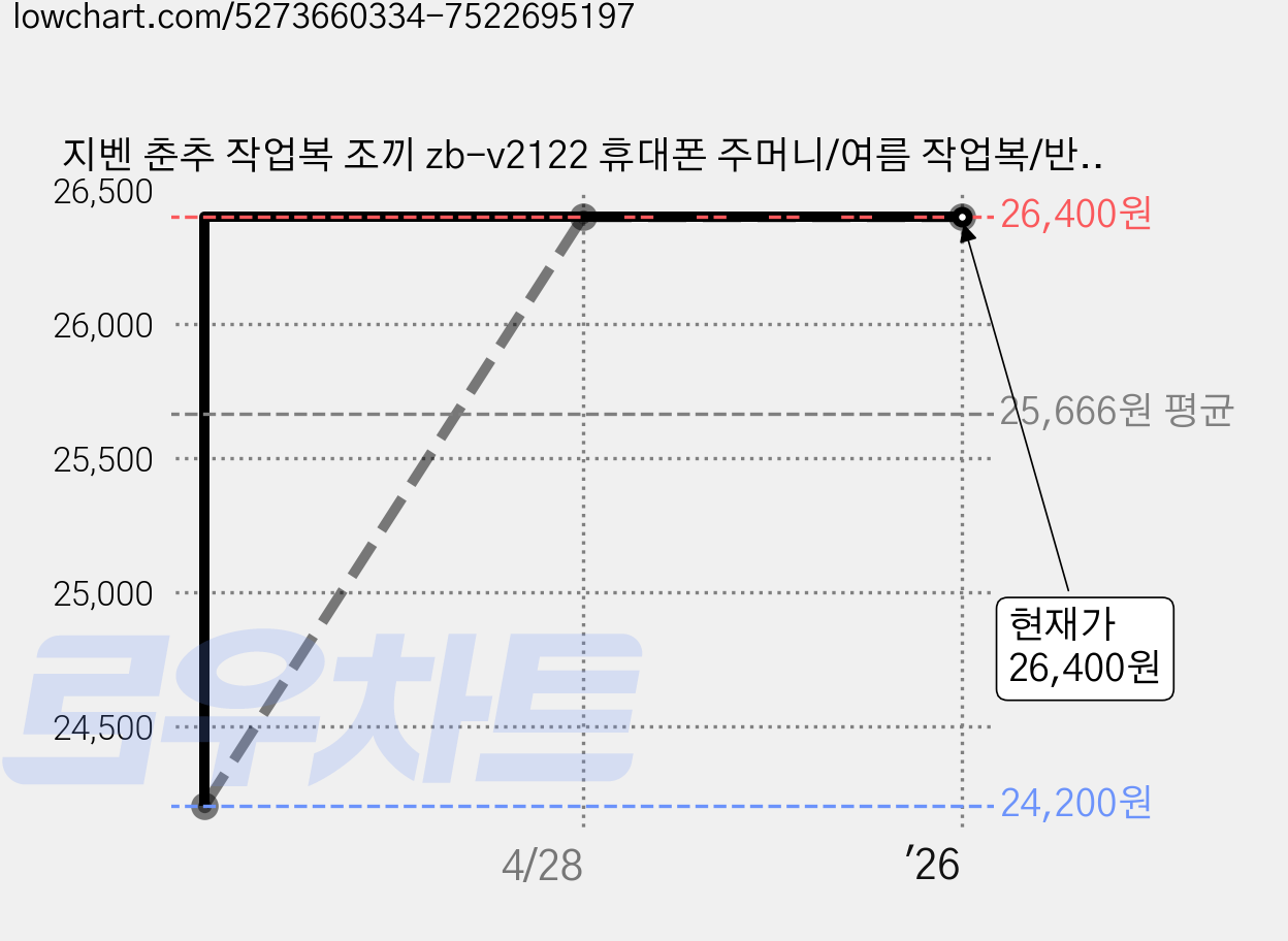 지벤 춘추 작업복 조끼 zb-v2122 휴대폰 주머니/여름 작업복/반사 테이프/포켓/볼펜꽂이/조끼/사계절 조끼/작업조끼 가격 변동 차트, 현재가 26,400원, 역대최저가