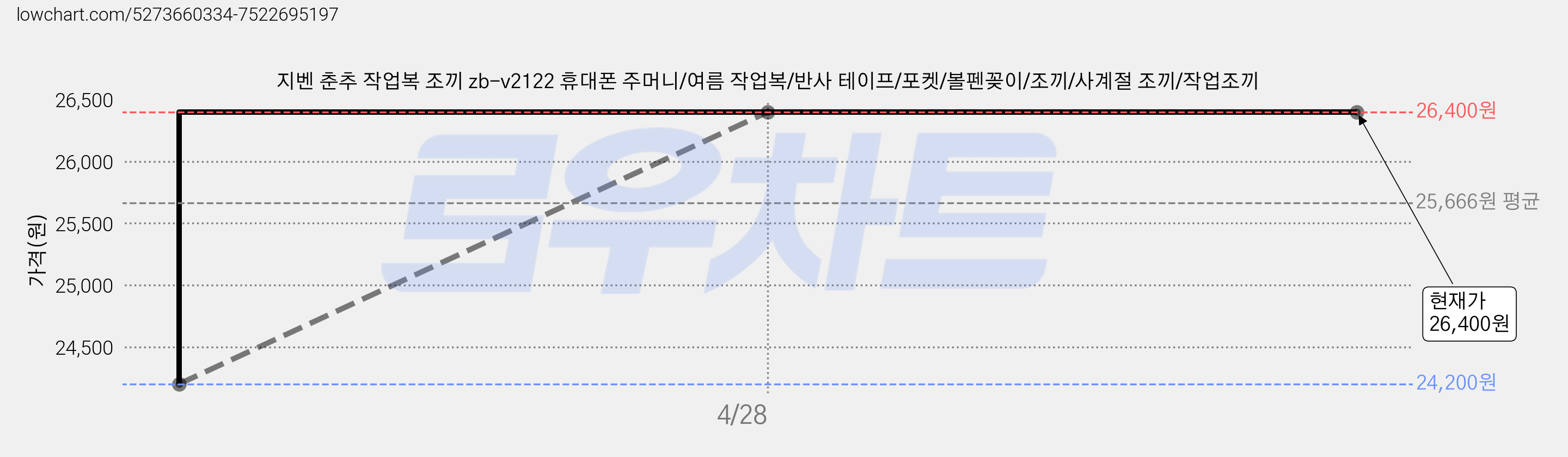 지벤 춘추 작업복 조끼 zb-v2122 휴대폰 주머니/여름 작업복/반사 테이프/포켓/볼펜꽂이/조끼/사계절 조끼/작업조끼 가격 변동 차트, 현재가 26,400원, 역대최저가