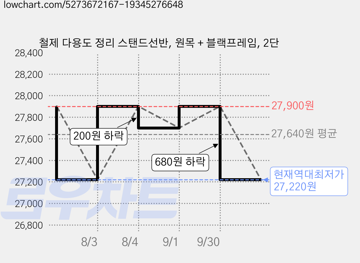 철제 다용도 정리 스탠드선반, 원목 + 블랙프레임, 2단 가격 변동 차트, 현재가 27,220원, 역대최저가