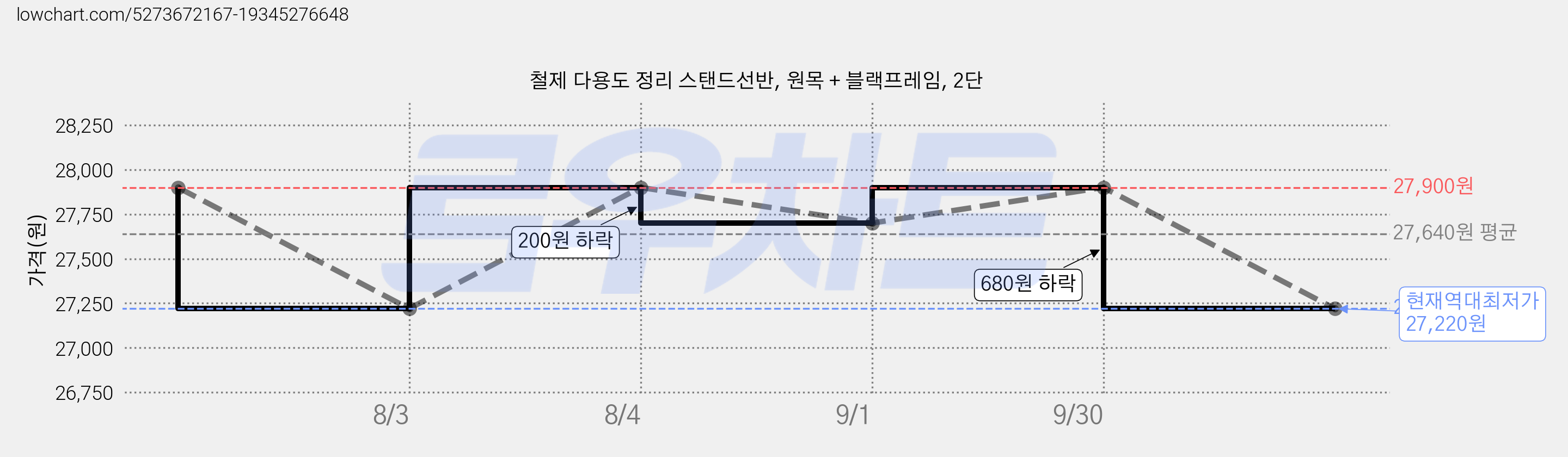 철제 다용도 정리 스탠드선반, 원목 + 블랙프레임, 2단 가격 변동 차트, 현재가 27,220원, 역대최저가