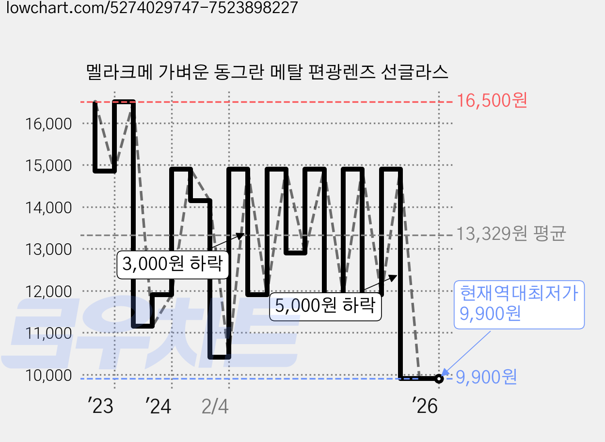 멜라크메 가벼운 동그란 메탈 편광렌즈 선글라스 가격 변동 차트, 현재가 9,900원, 역대최저가