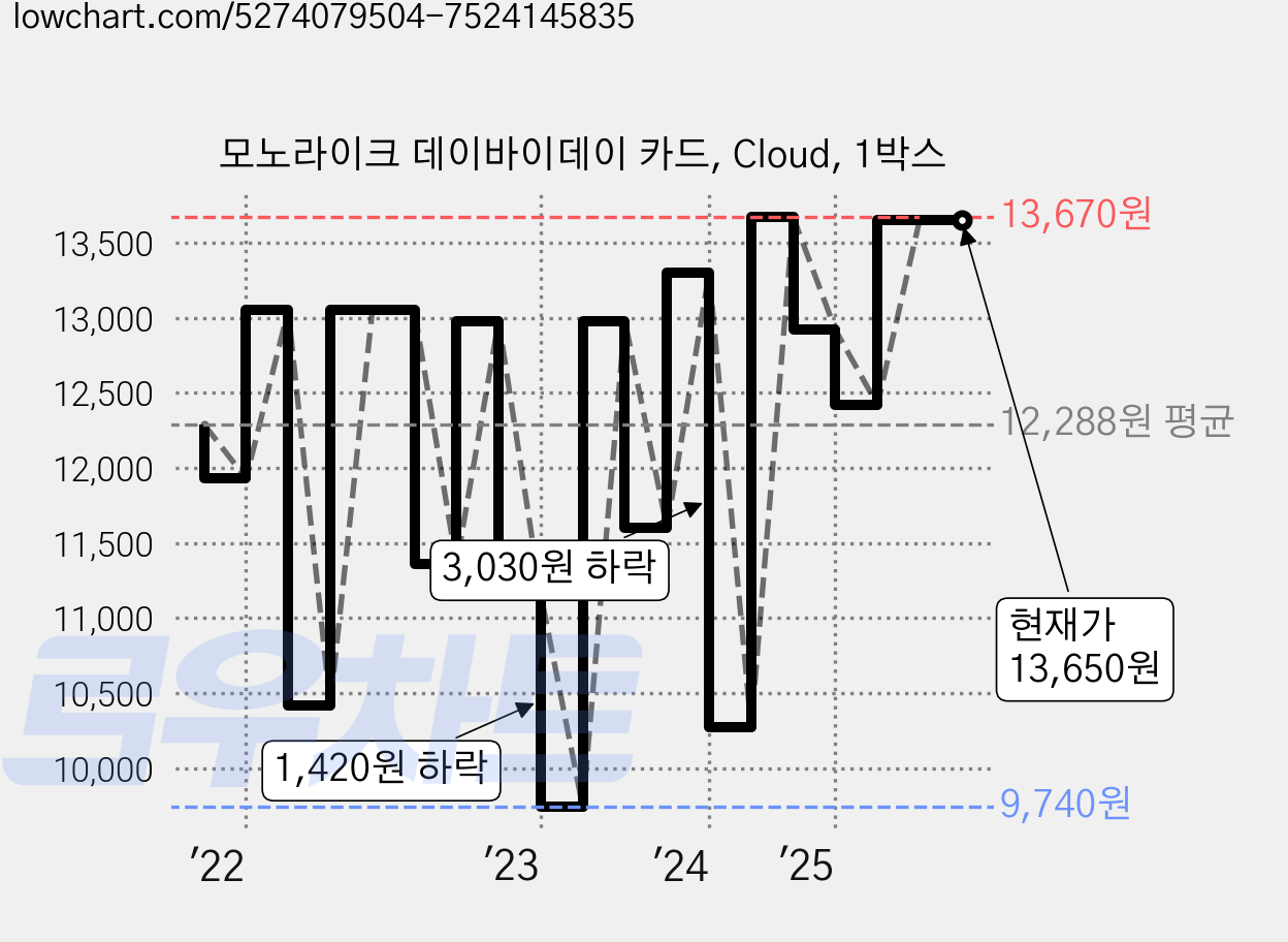 모노라이크 데이바이데이 카드, Cloud, 1박스 가격 변동 차트, 현재가 13,650원, 관측 최저가 9,010원