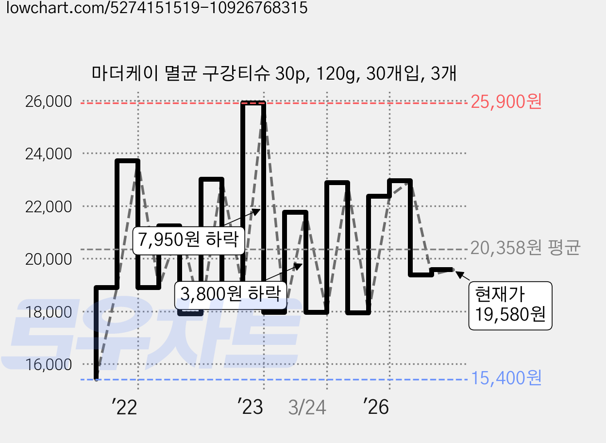 마더케이 멸균 구강티슈 30p, 120g, 30개입, 3개 가격 변동 차트, 현재가 19,580원, 관측 최저가 15,400원