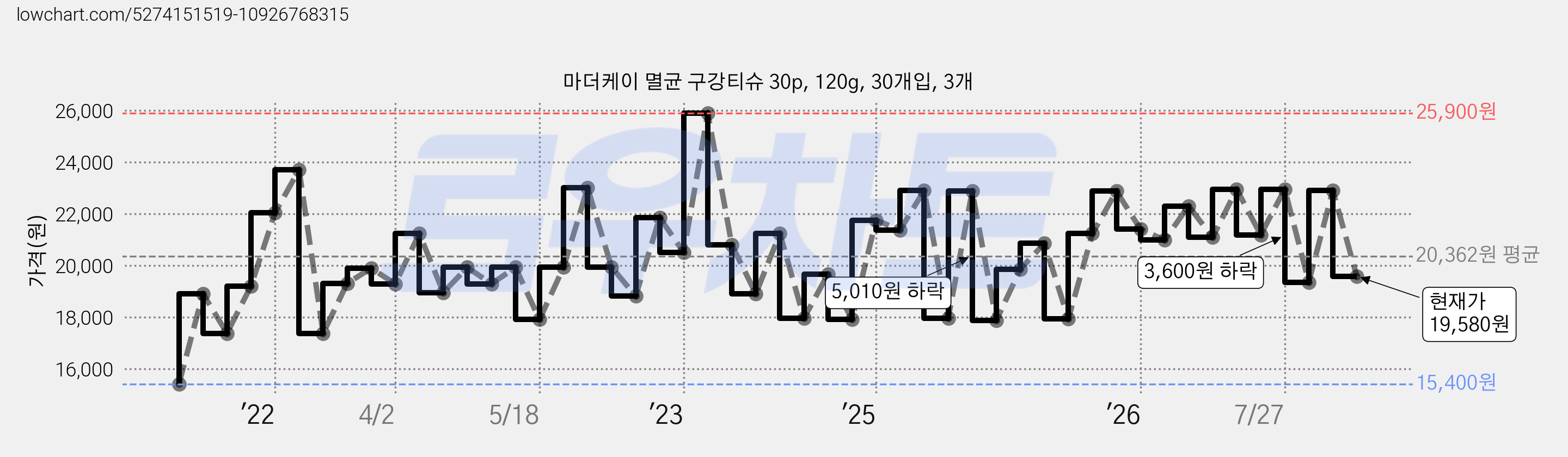 마더케이 멸균 구강티슈 30p, 120g, 30개입, 3개 가격 변동 차트, 현재가 19,580원, 관측 최저가 15,400원