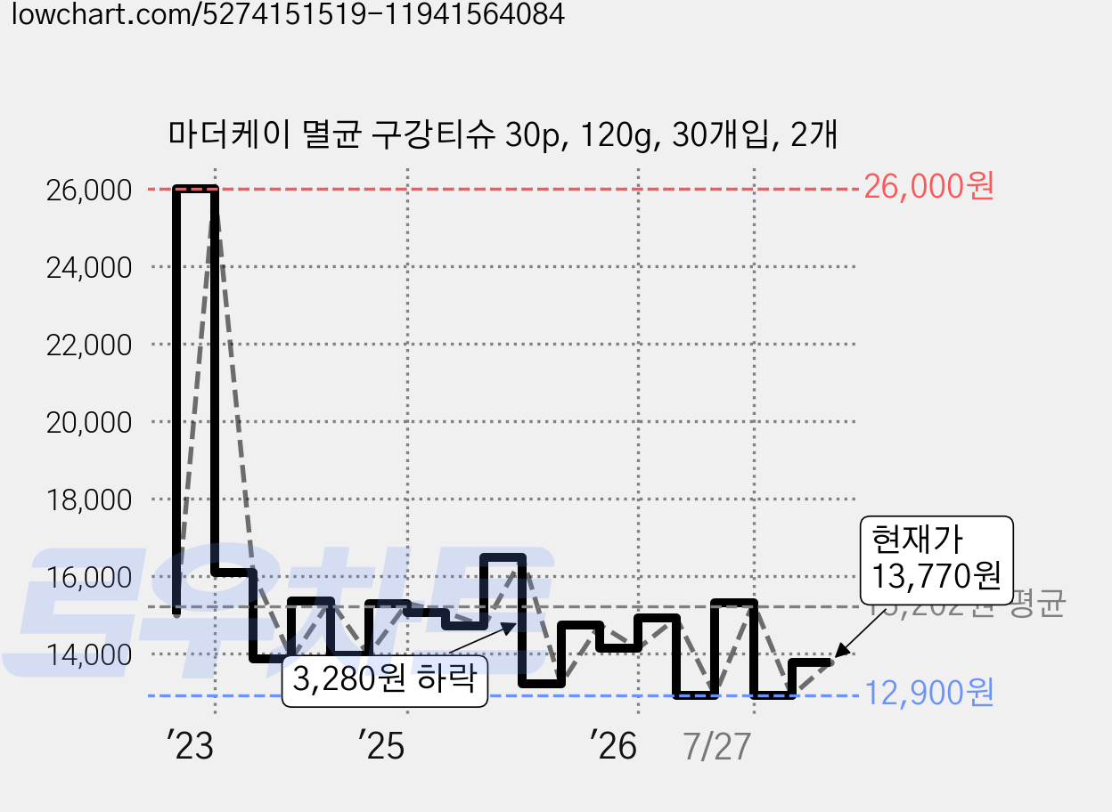 마더케이 멸균 구강티슈 30p, 120g, 30개입, 2개 가격 변동 차트, 현재가 13,770원, 관측 최저가 12,900원