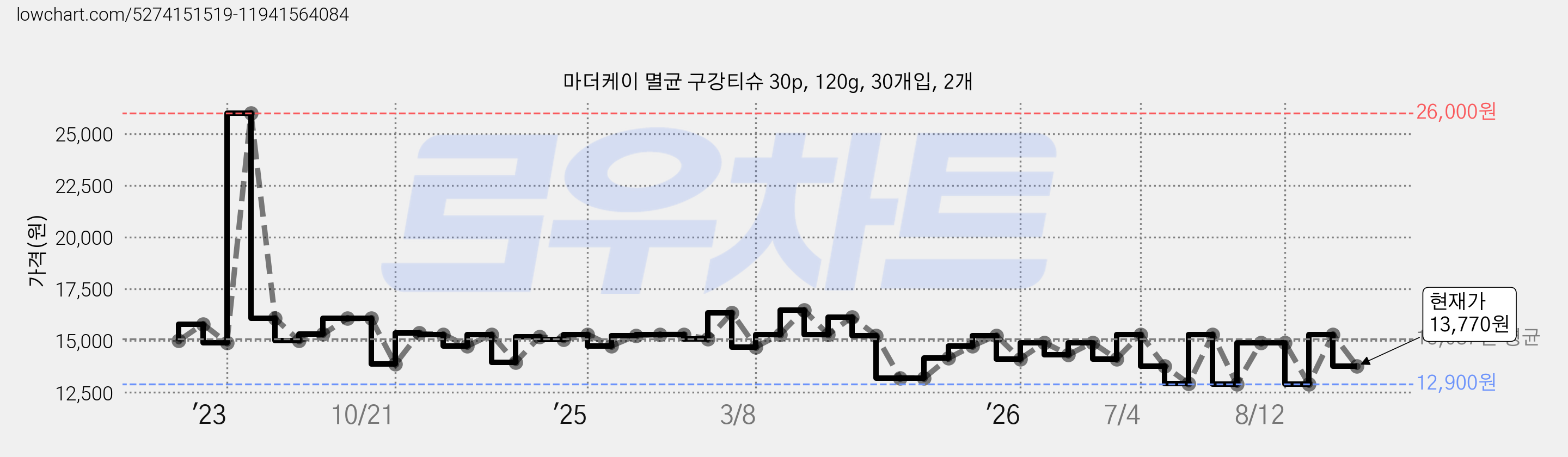 마더케이 멸균 구강티슈 30p, 120g, 30개입, 2개 가격 변동 차트, 현재가 13,770원, 관측 최저가 12,900원
