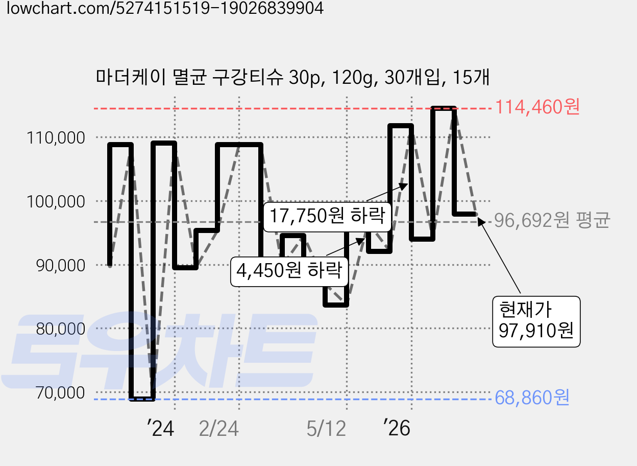 마더케이 멸균 구강티슈 30p, 120g, 30개입, 15개 가격 변동 차트, 현재가 97,910원, 관측 최저가 68,710원
