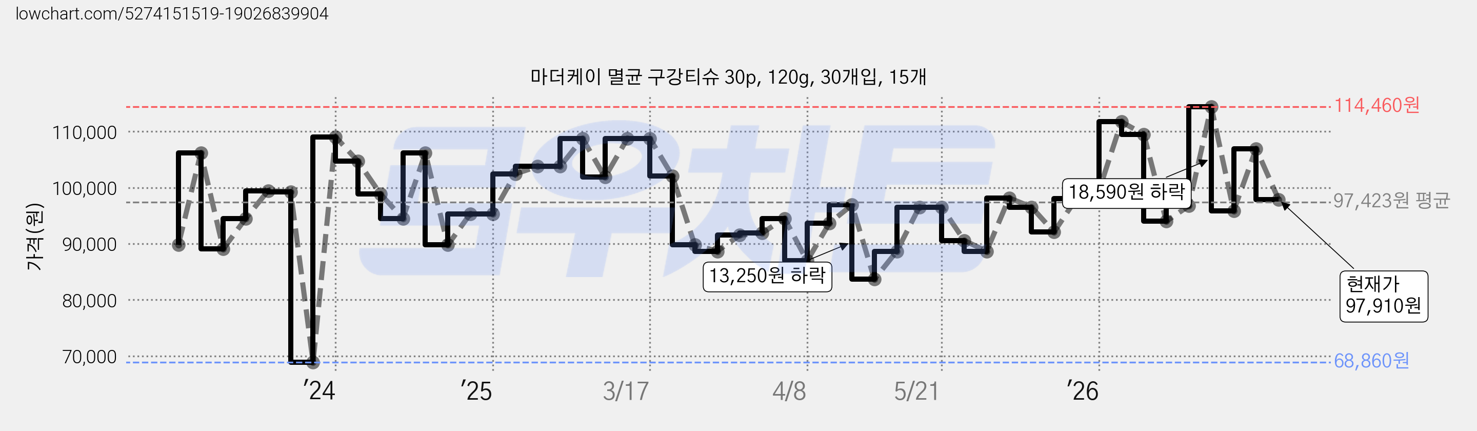 마더케이 멸균 구강티슈 30p, 120g, 30개입, 15개 가격 변동 차트, 현재가 97,910원, 관측 최저가 68,710원