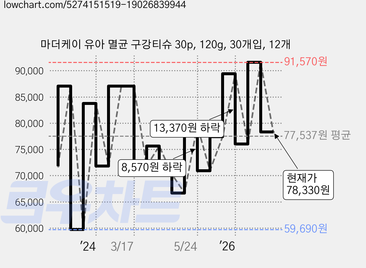 마더케이 유아 멸균 구강티슈 30p, 120g, 30개입, 12개 가격 변동 차트, 현재가 78,330원, 관측 최저가 59,690원