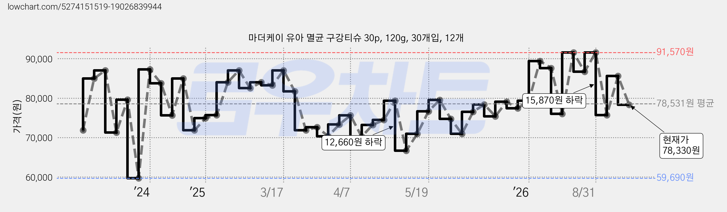 마더케이 유아 멸균 구강티슈 30p, 120g, 30개입, 12개 가격 변동 차트, 현재가 78,330원, 관측 최저가 59,690원
