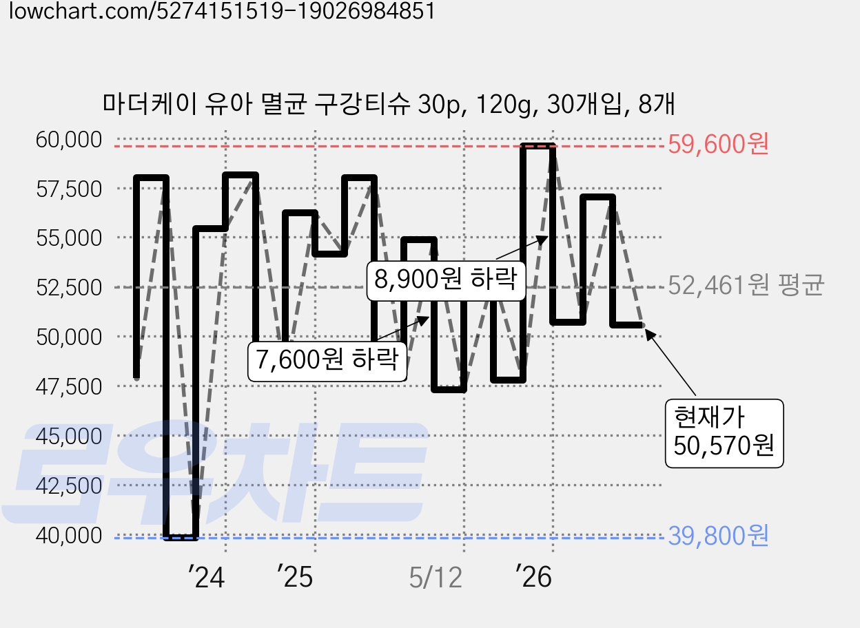 마더케이 유아 멸균 구강티슈 30p, 120g, 30개입, 8개 가격 변동 차트, 현재가 50,570원, 관측 최저가 39,800원
