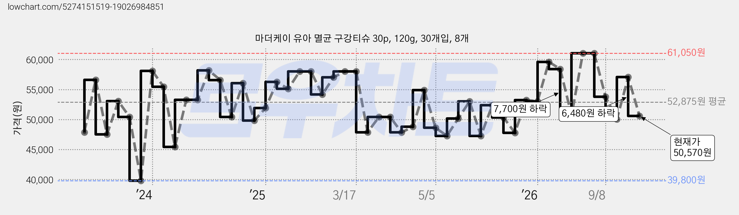 마더케이 유아 멸균 구강티슈 30p, 120g, 30개입, 8개 가격 변동 차트, 현재가 50,570원, 관측 최저가 39,800원